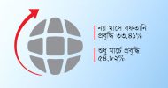অর্থবছর ২০২১-২২ : নয় মাসে রফতানি ৩৮ বিলিয়ন ডলারের পণ্য